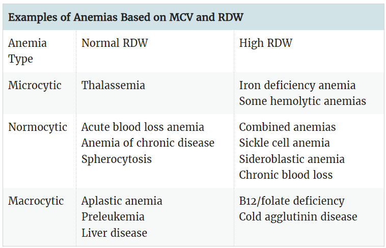 تشخیص کم خونی با آزمایش MCV و RDW