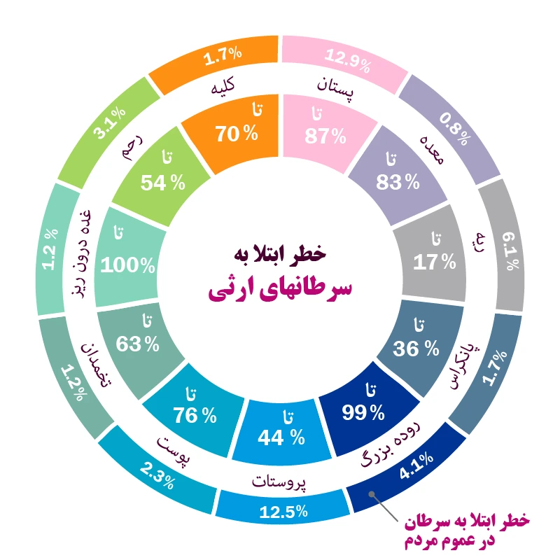 ریسک سرطان های ارثی