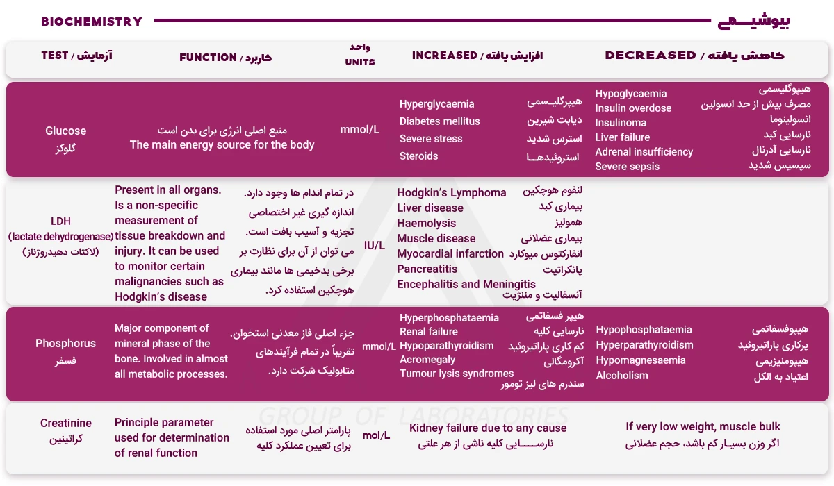 جدول تفسیر آزمایش های خون بخش بیوشیمی