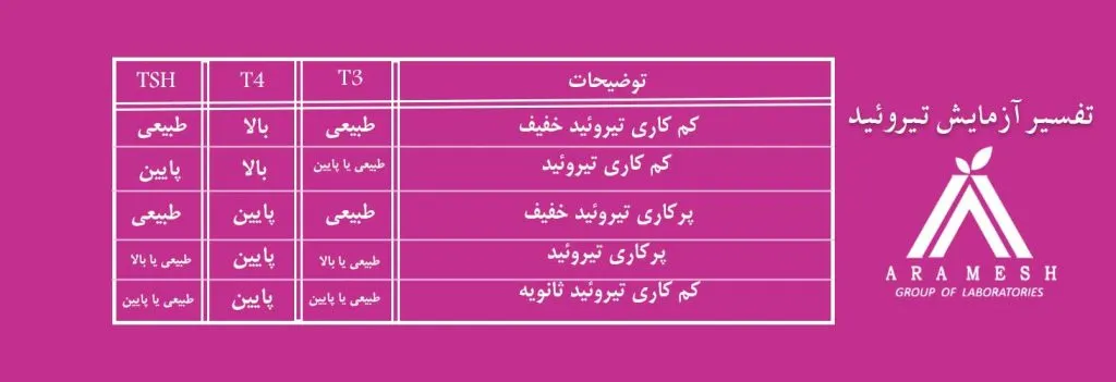 تفسیر آزمایش تیروئید