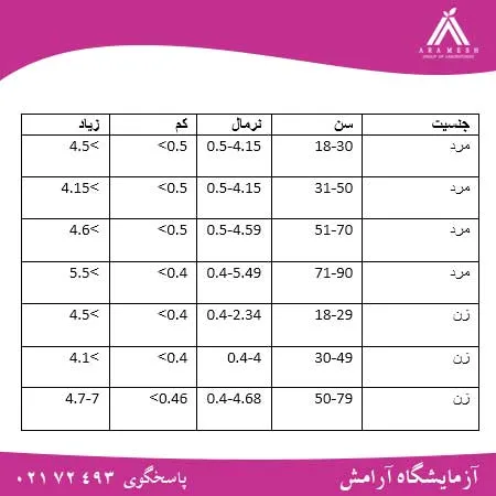 آزمایش تیروئید: علائم و تفسیر کامل نتایج آزمایشگاه شبانه روزی آرامش