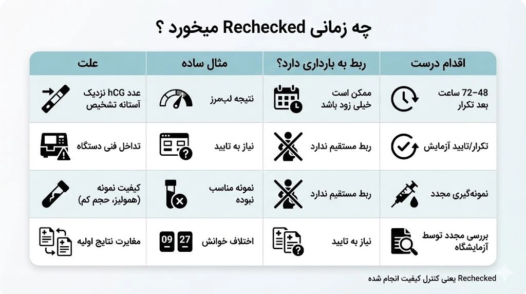 معنی rechecked در آزمایش خون بارداری