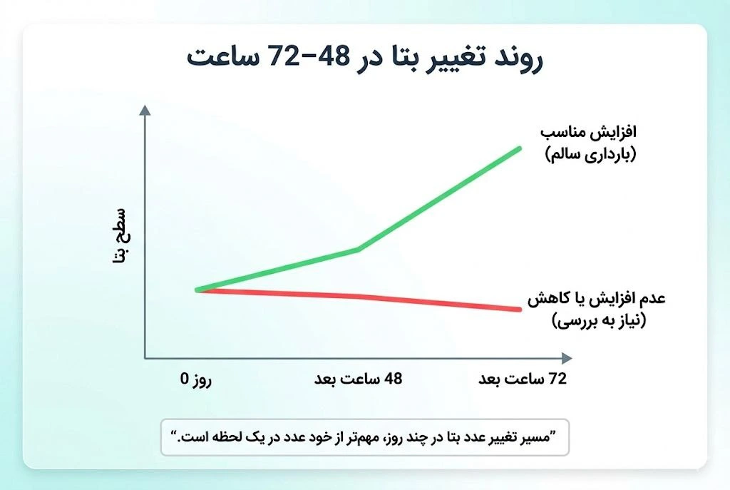 معنی کلمه borderline در آزمایش بارداری
