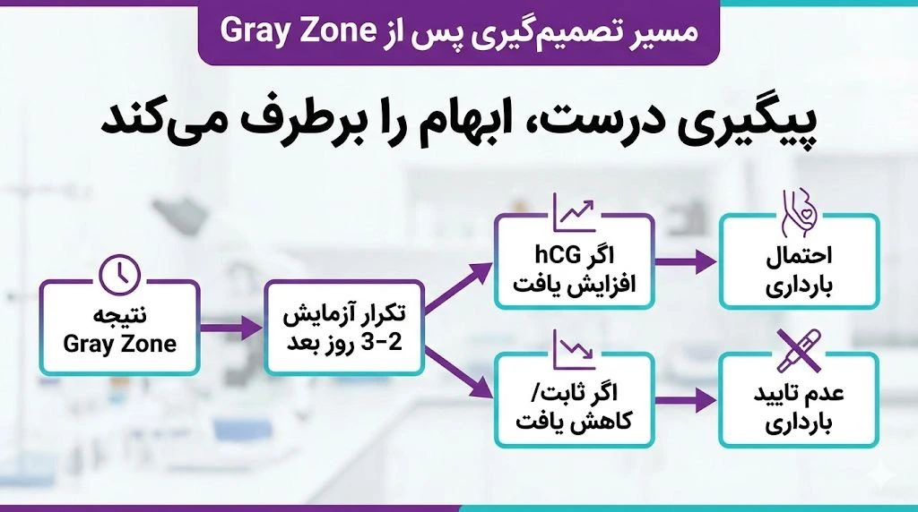 معنی gray zone در آزمایش بارداری