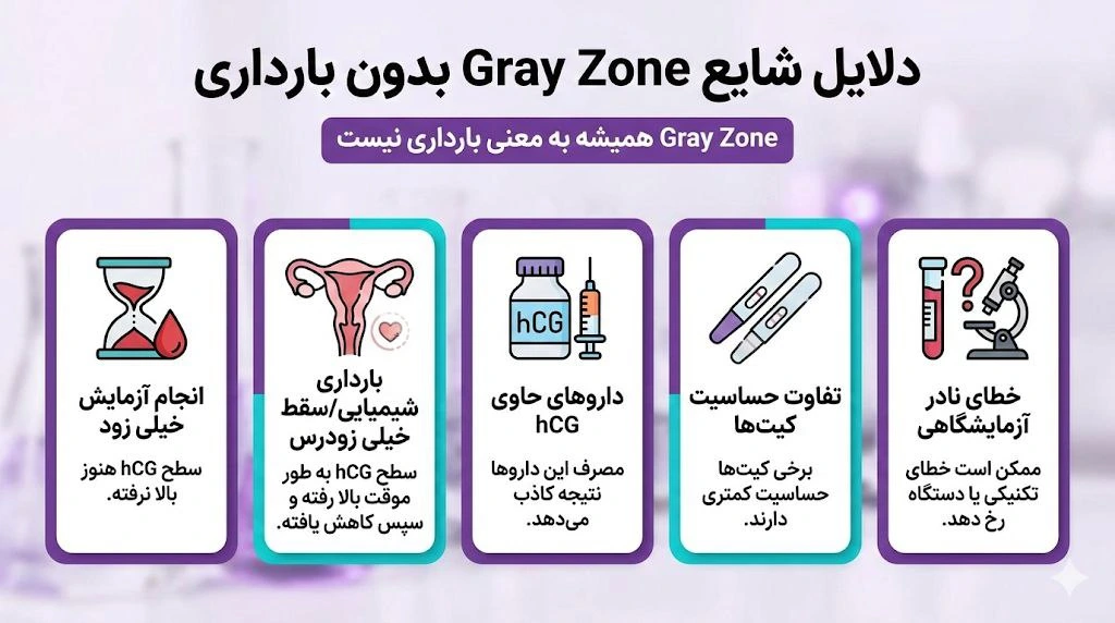 معنی gray zone در آزمایش بارداری