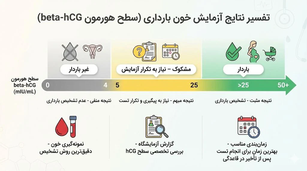 معنی pregnant در آزمایش خون