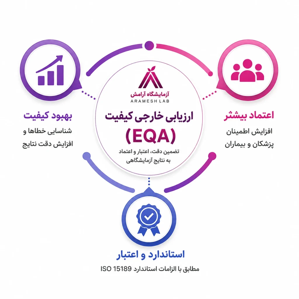 ارزیابی خارجی کیفیت (EQA)