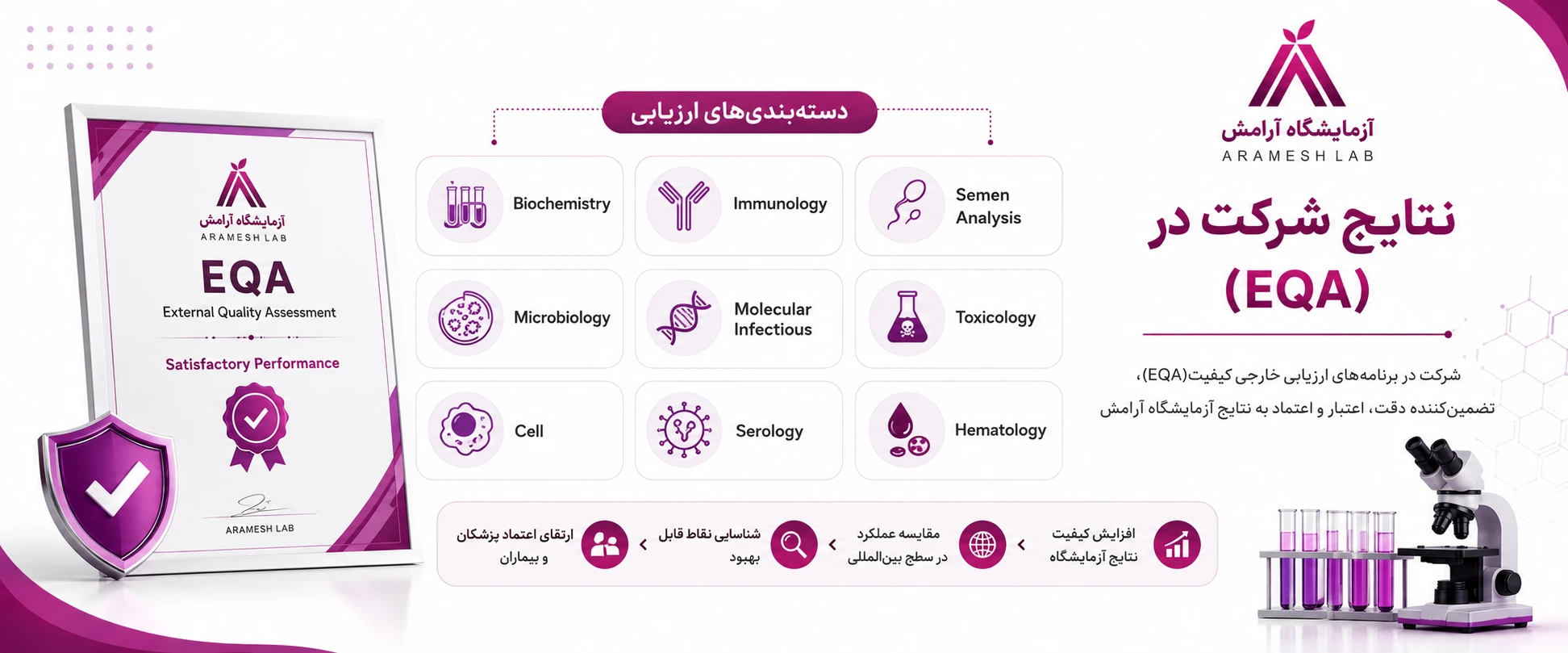 ارزیابی خارجی کیفیت - نتایج شرکت در دوره eqa